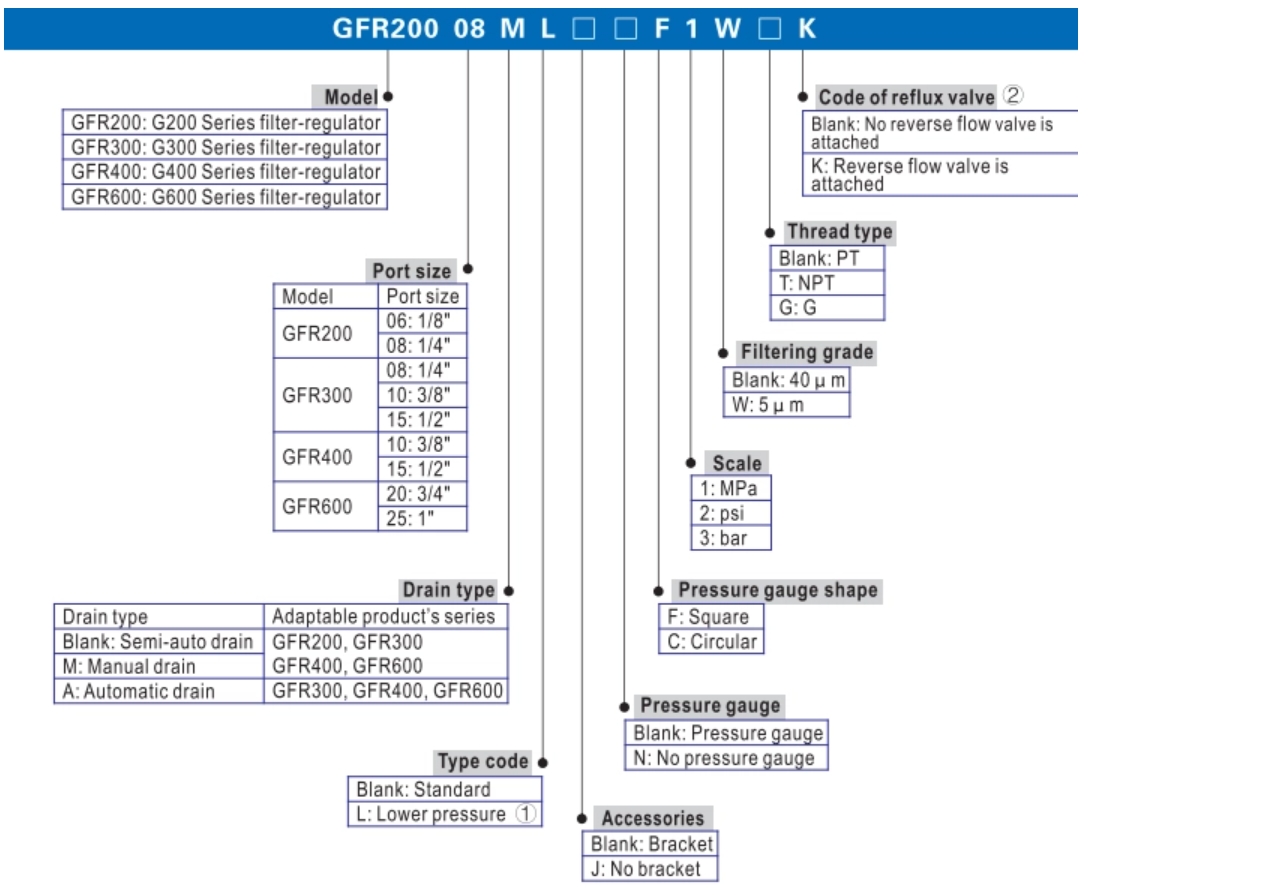 order code of GFR Series air source treatment pressure control air regulator with G-PT-NPT thread